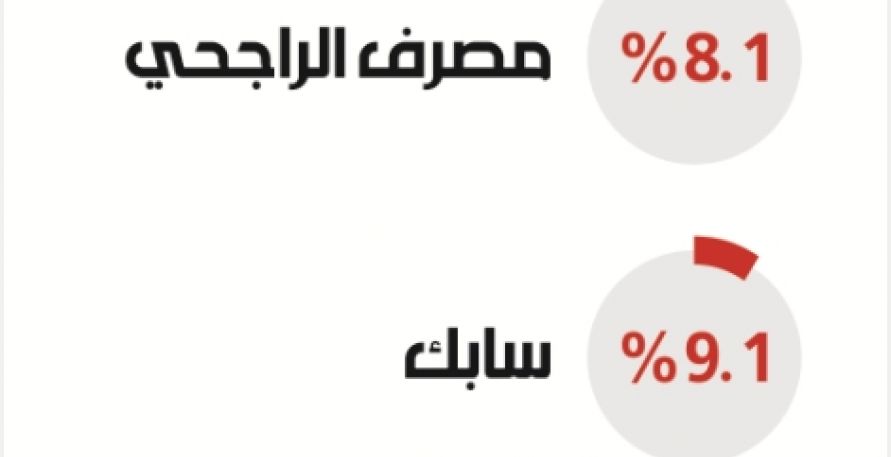 نسب إنخفاض أسهم بعض أبرز الشركات في الخليج