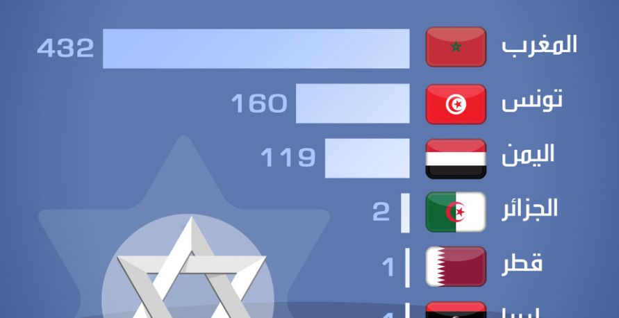 دول عربية هاجر منها يهود إلى الكيان الصهيوني خلال السنوات ال8 الأخيرة
