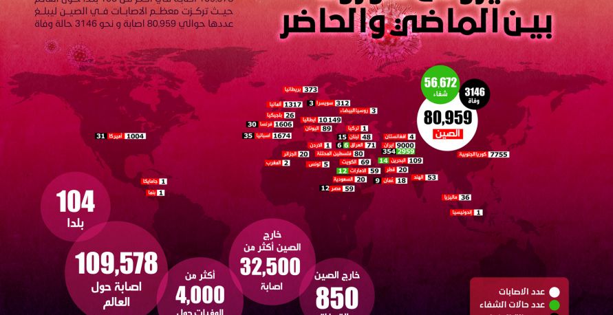 فيروس كورونا بين الماضي والحاضر