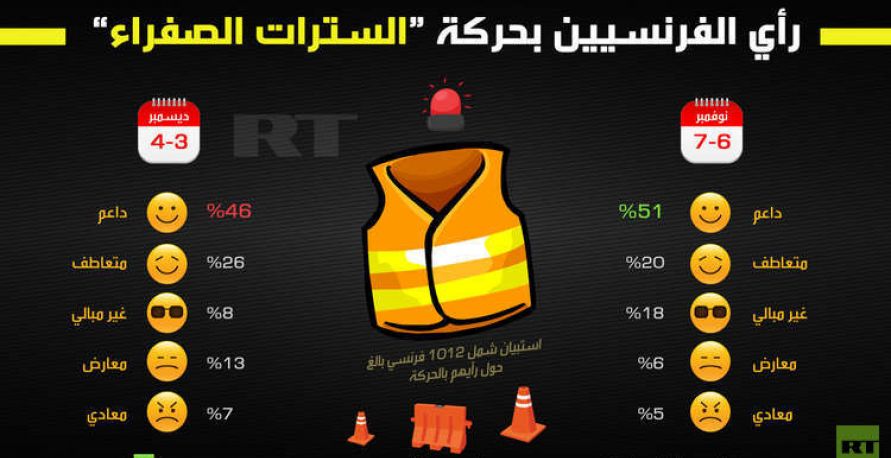 انفوغرافيك - رأي الفرنسيين بحركة السترات الصفراء