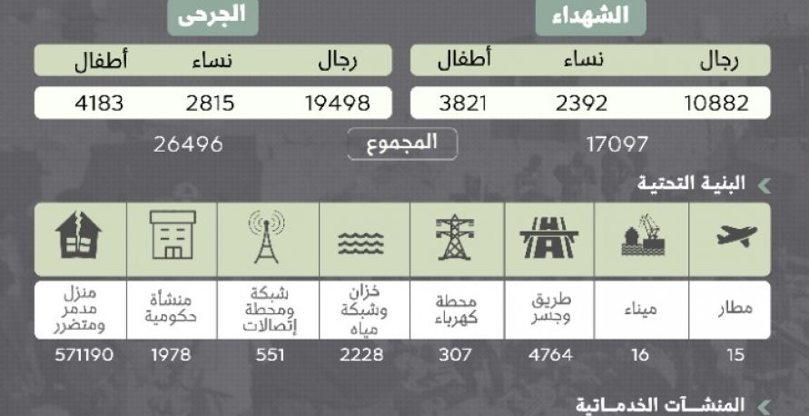 انفوغراف: إحصائية 6 أعوام من العدوان السعودي الأمريكي على اليمن