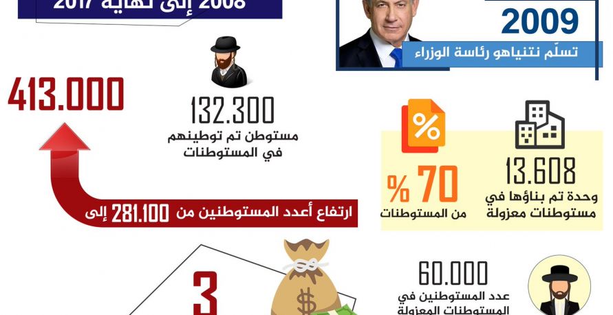 19000 وحدة استيطانية بنيت بالضفة والقدس في عهد نتنياهو