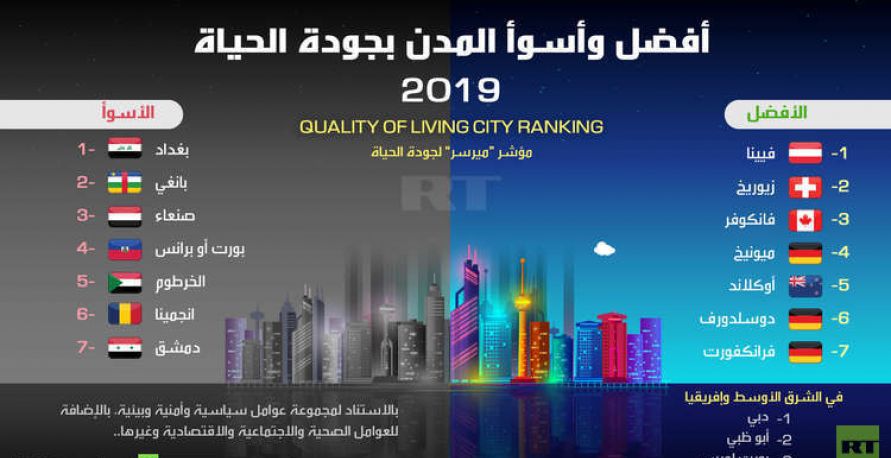 أفضل وأسوأ المدن بجودة الحياة 2019