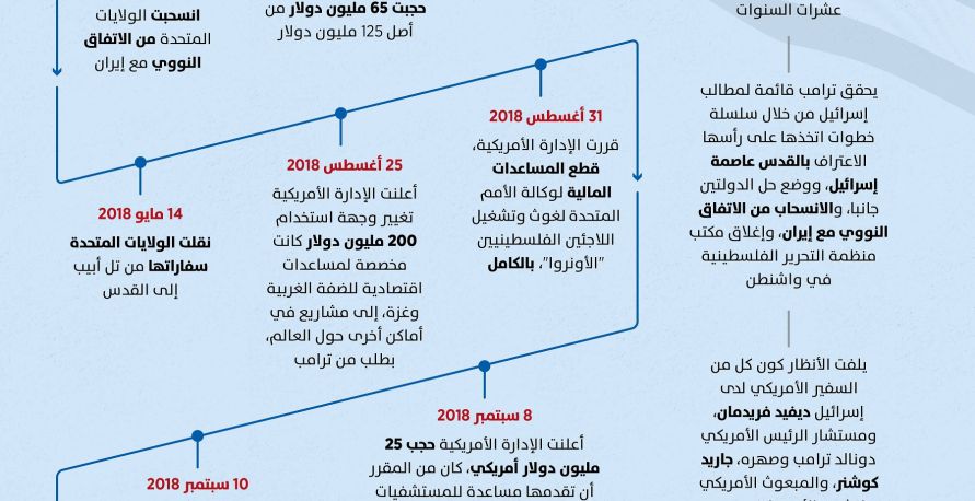 ترامب يحقق مطالب إسرائيل واحدا تلو الآخر