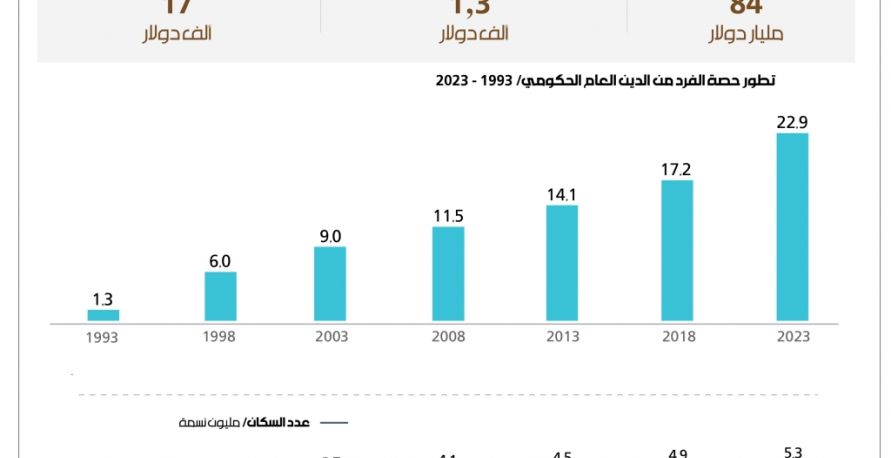 17 ألف دولار حصّة الفرد من الدَّين العام!