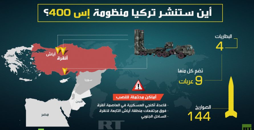 أين ستنشر تركيا منظومة إس 400