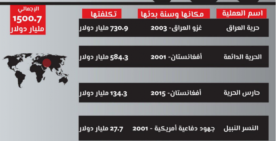 انفوغراف - تكاليف العمليات العسكرية الأمريكية بعد هجمات 11 سبتمبر 2011