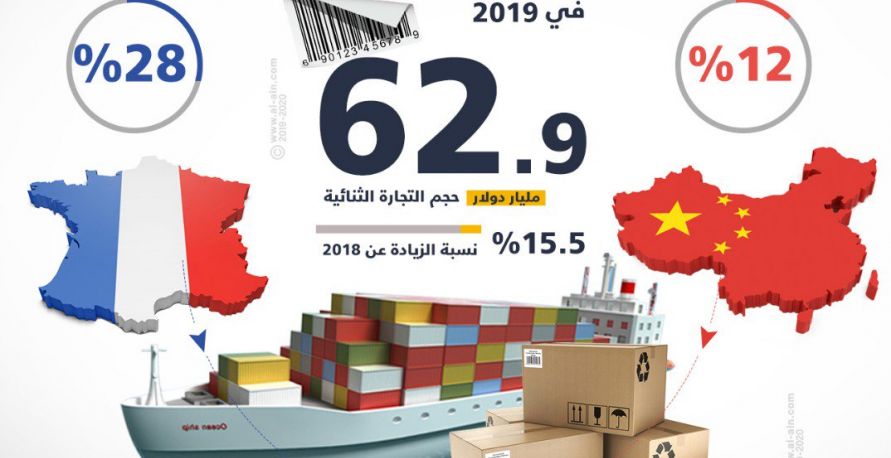 قفزة في التبادل التجاري بين الصين وفرنسا في 2019