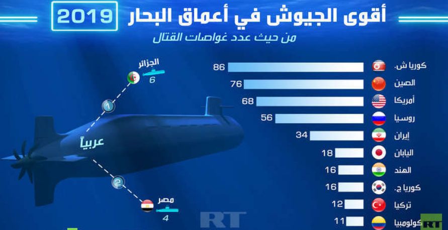 أقوى الجيوش في أعماق البحار 2019