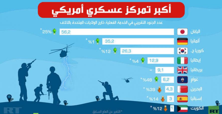 أبرز تمركز عسكري أمريكي