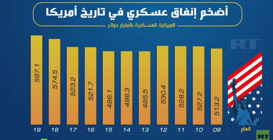 انفوغراف - أضخم إنفاق عسكري في تاريخ أمريكا