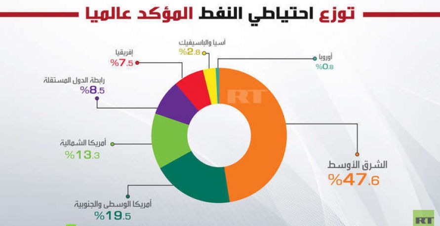 انفوغرافيك - توزع احتياطي النفط المؤكد عالميا