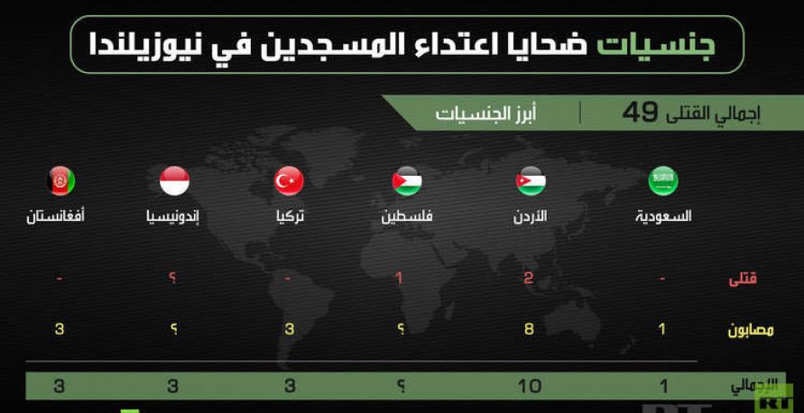 جنسيات ضحايا اعتداء المسجدين في نيوزيلندا