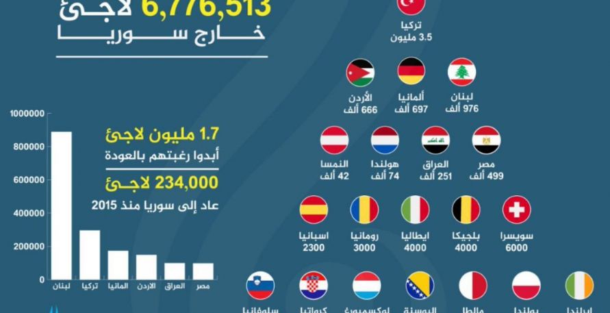 بالأرقام - اللاجئين السوريين حول العالم 