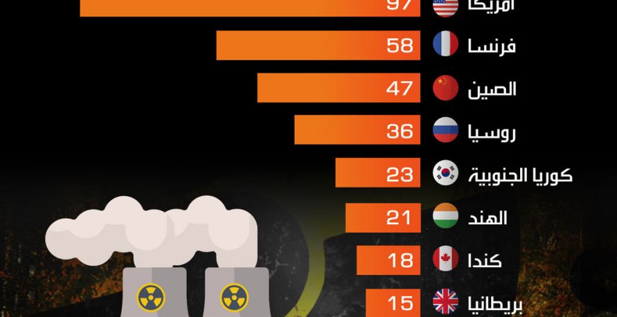 من يملك أكبر عدد من المفاعلات النووية