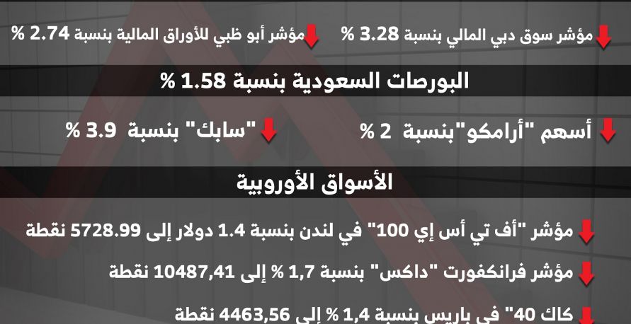 كيف تأثّرت البورصات الخليجيّة والأوروبيّة من انهيار أسعار النفط  في الولايات المتحدّة  