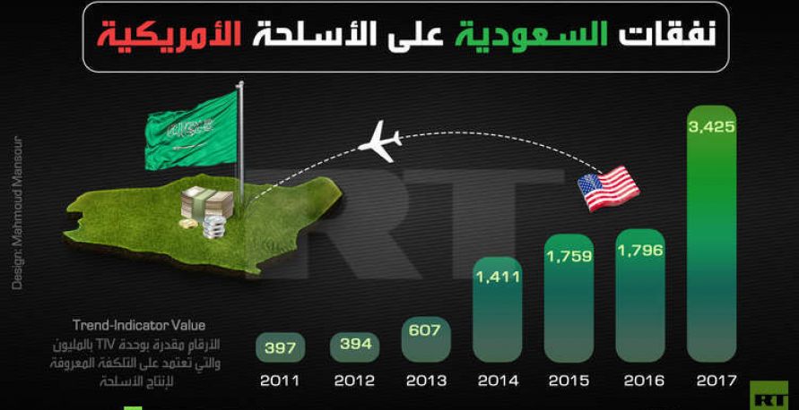 انفوغرافيك - نفقات السعودية على الأسلحة الأميركية