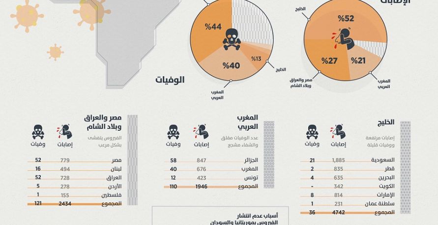 فيروس كورونا مستجدات الدول العربية