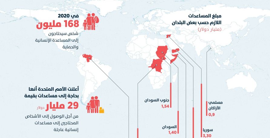 واحد من كل 45 شخصا في العالم بحاجة للمساعدة