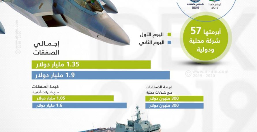 انفوغراف - قيمة الصفقات في أول يومين من "أيدكس ونافدكس"