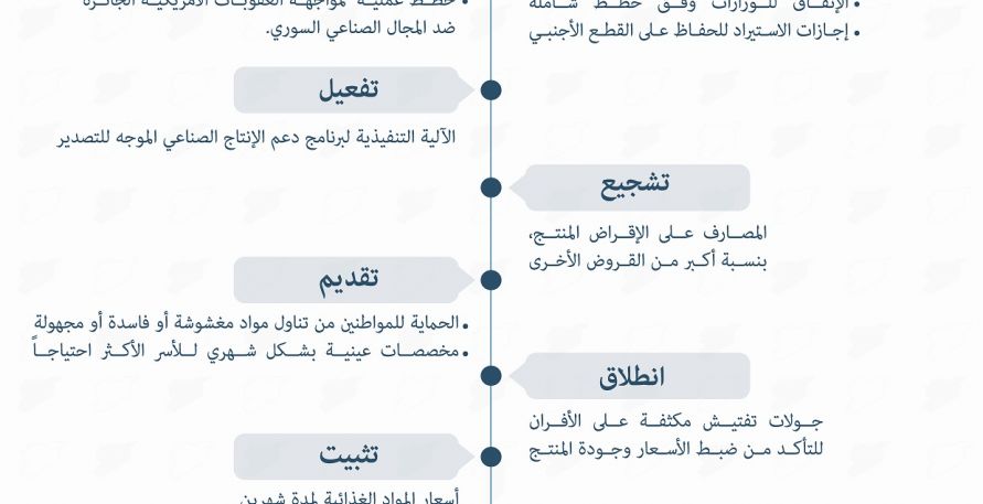 انفوغراف: أبرز الإجراءات التي قامت بها الحكومة السورية لمواجهة قانون قيصر الأميركي