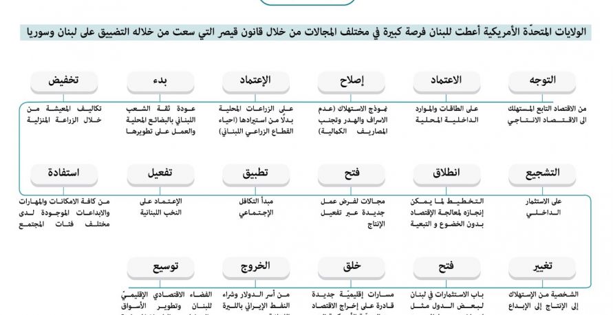 قانون قيصر: فرصة للبنان