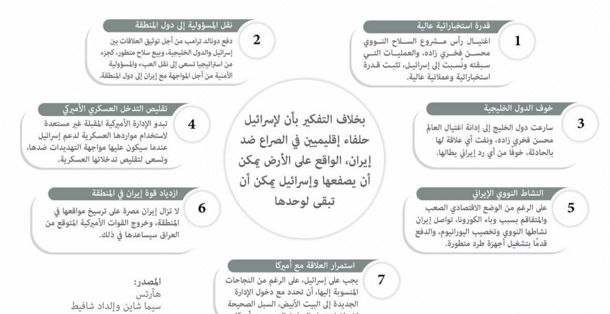 خارطة تحليلية: "اسرائيل" وحيدة في مواجهة إيران