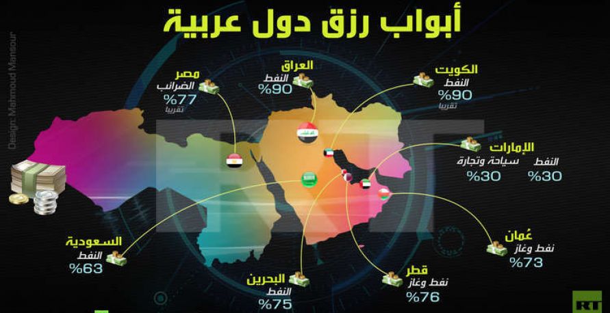 انفوغرافيك - أبواب رزق دول عربية