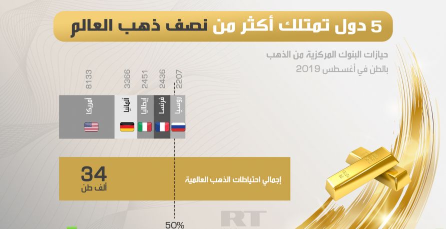 5 دول تمتلك أكثر من نصف ذهب العالم