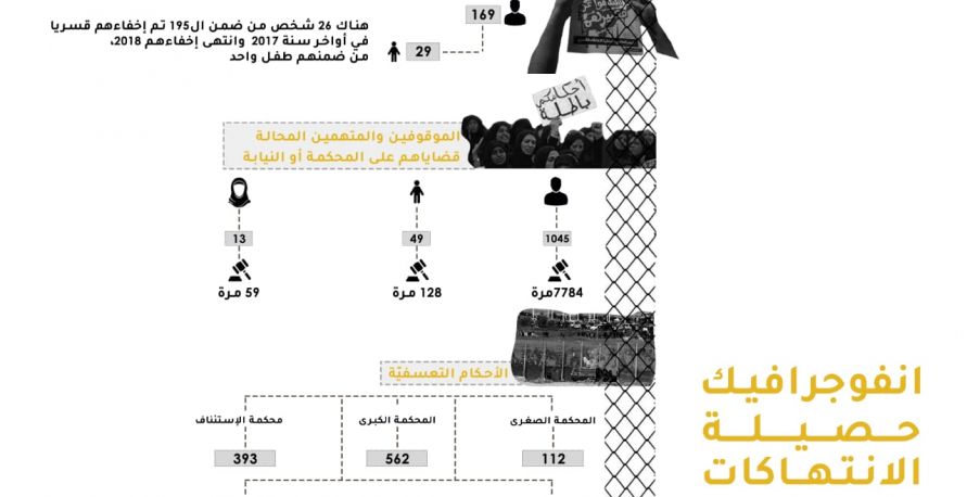 إنفوغراف: حصيلة الإنتهاكات في البحرين عام 2018