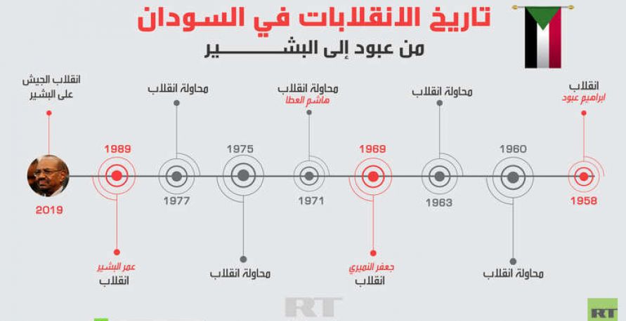 تاريخ الانقلابات في السودان