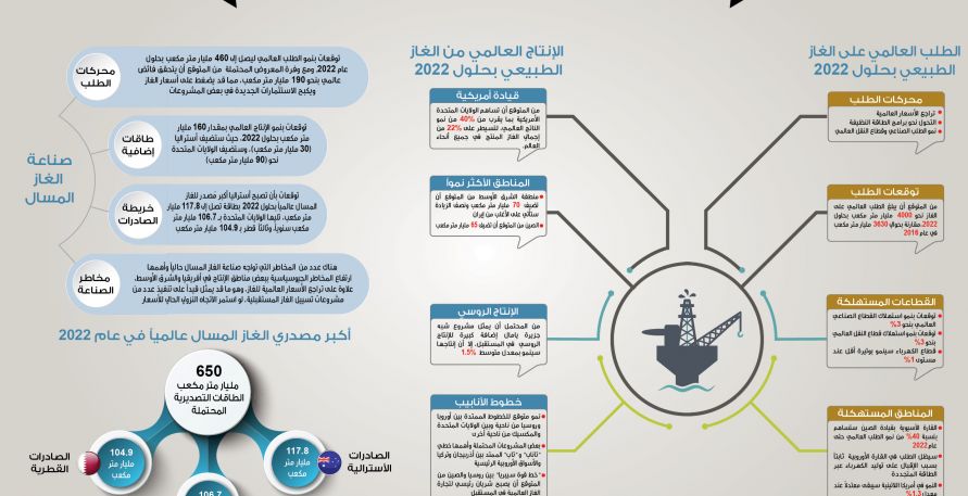 مستقبل صناعة الغاز الطبيعي في العالم 2022