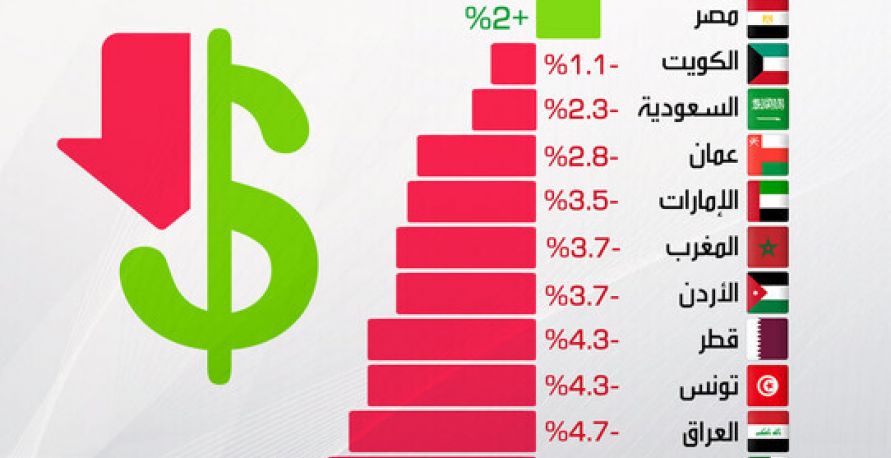 تغيرات الناتج المحلي عام 2020