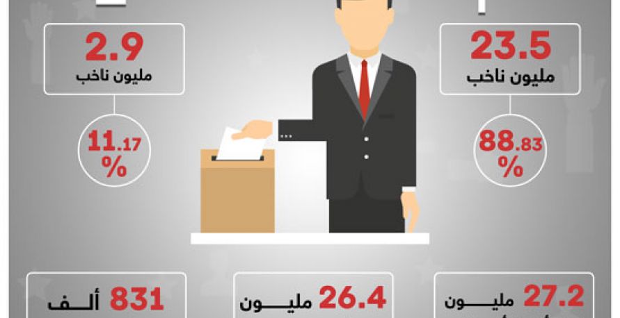 النتائج الكاملة للإستفتاء على التعديلات الدستورية في مصر