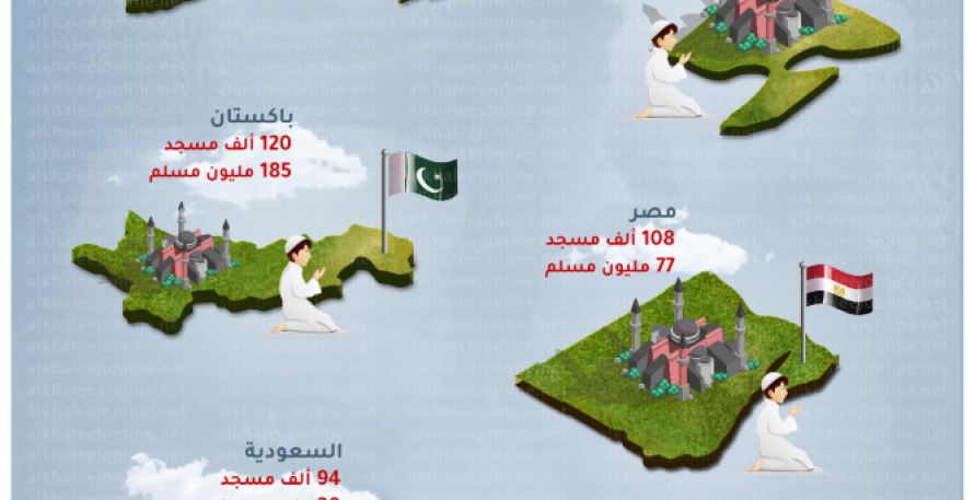 إنفوجرافيك.. أكبر تعداد للمسلمين ومساجدهم في العالم