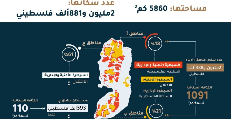 انفوغراف -يوضّح تقسيم الضفّة الغربية إلى ثلاث مناطق، وضغط جلّ سكانها في مساحة تقلّ عن 40٪ من مجمل مساحتها الكليّة.