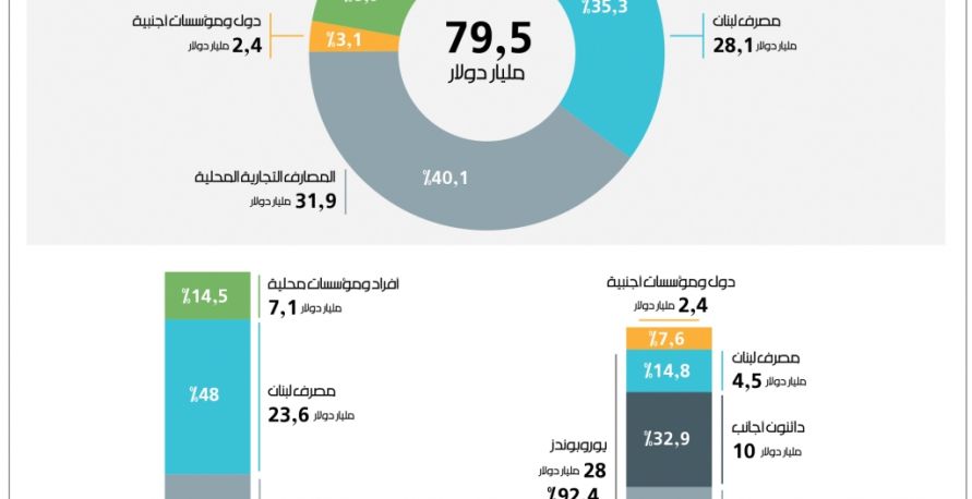 أرباح المصارف من ديون الدولة 50 مليار دولار