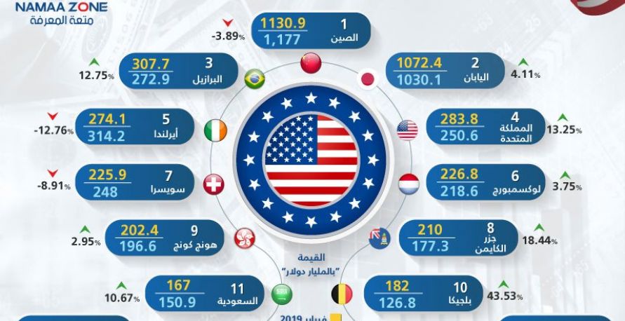  تعرف على اكثر الدول امتلاكا للسندات الامريكية خلال فبراير الماضي