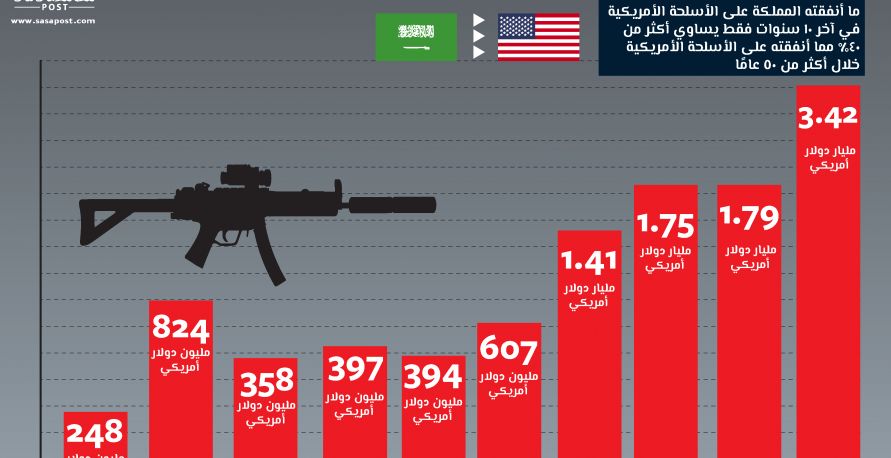 كم دفعت السعودية مقابل السلاح الأمريكي خلال 10 سنوات