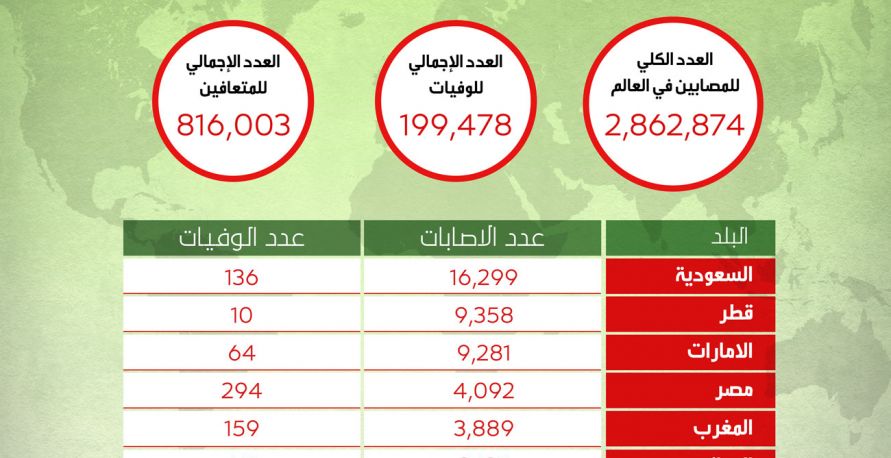 آخر احصاءات كورونا في الدول العربية