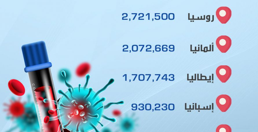 الدول الأكثر إجراء لفحص كورونا