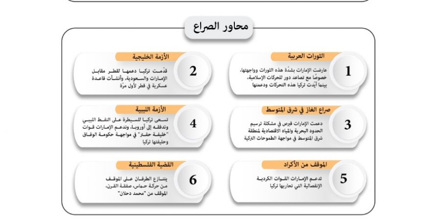 خارطة تحليلية: الصراع الإقليمي التركي الإماراتي