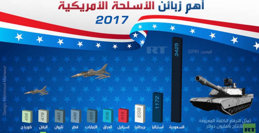 انفوغرافيك -  أهم زبائن الأسلحة الأميركية 2017