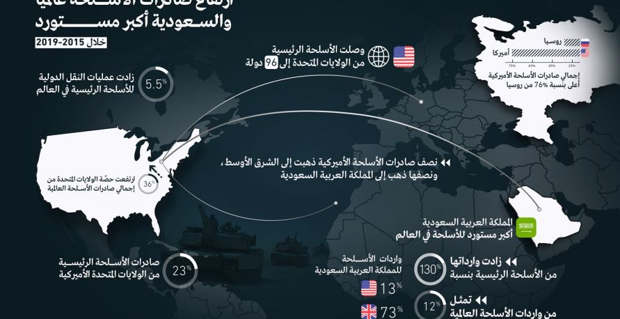 إرتفاع صادرات الأسلحة عالمياً والسعودية أكبر مستورد