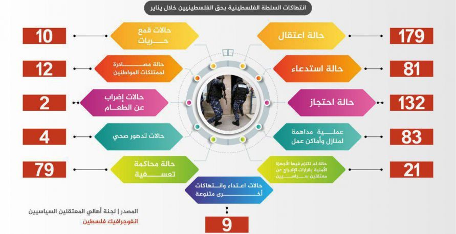 انفوغراف -  انتهاكات السلطة الفلسطينية بحق الفلسطينيين خلال يناير 2019