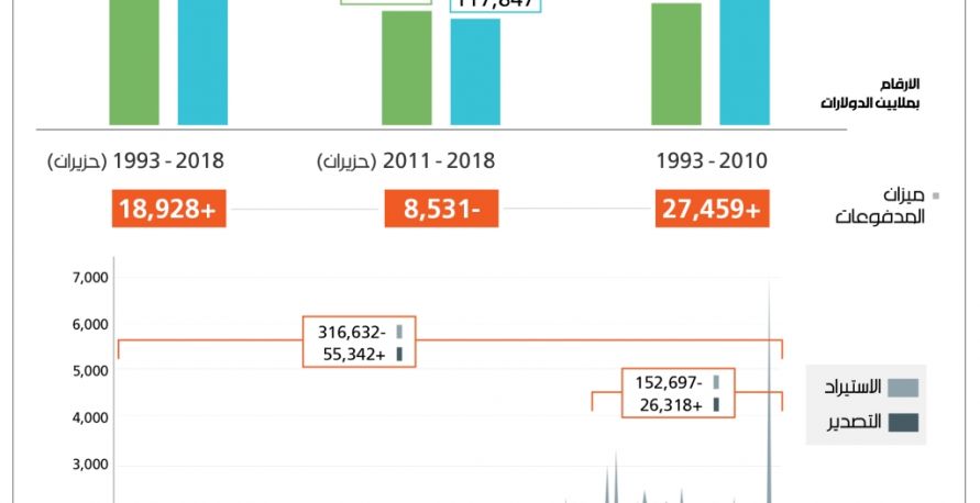 280 مليار دولار تحويلات ضاعت في العجز التجاري