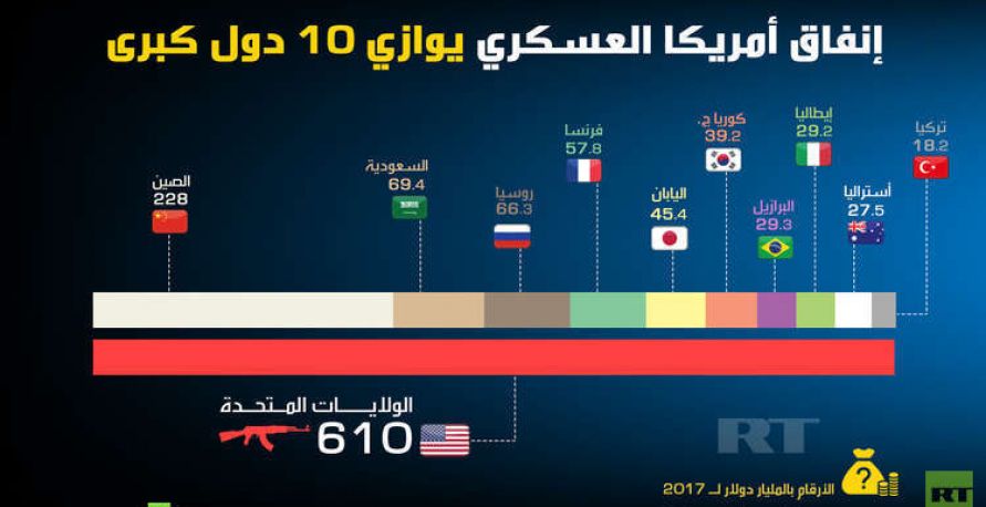 انفوغرافيك - إنفاق أمريكا العسكري يوازي 10 دول كبرى