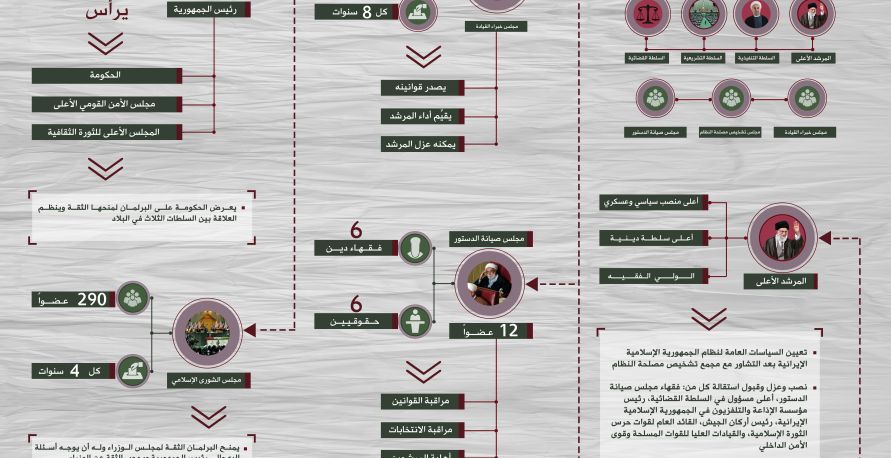 الهيكلية السياسية في الجمهورية الإسلامية الإيرانية