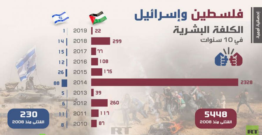 فلسطين وإسرائيل.. الكلفة البشرية في 10 سنوات