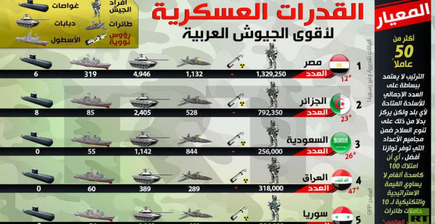 بالأرقام.. القدرات العسكرية لأقوى 5 جيوش عربية!